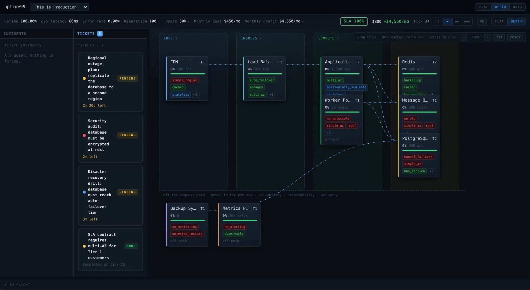 uptime99 Architect mode: a production board from CDN to PostgreSQL with weakness tags, monthly cost and pending tickets